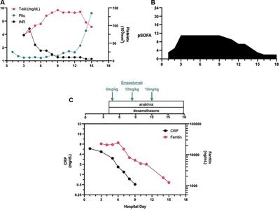 Case Report: Successful avoidance of etoposide for primary hemophagocytic lymphohistiocytosis-induced multiple organ dysfunction syndrome using emapalumab